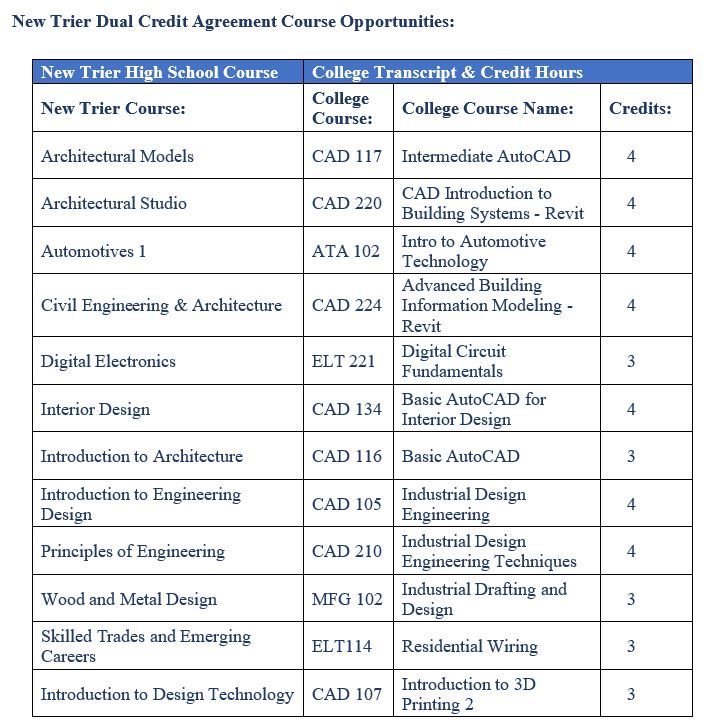 Dual Credit Opportunities at New Trier